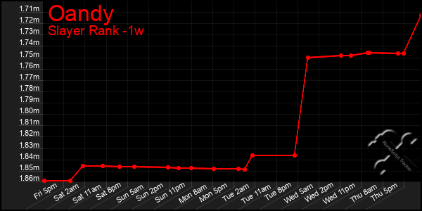 Last 7 Days Graph of Oandy