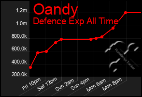 Total Graph of Oandy