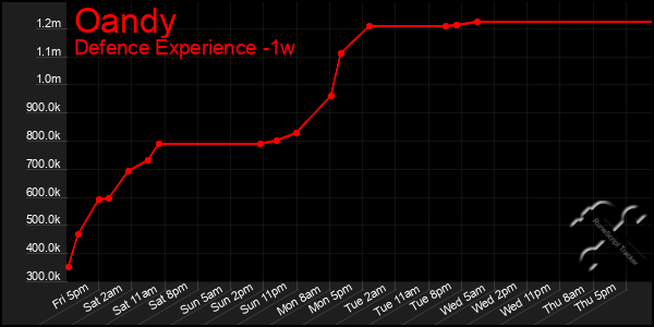 Last 7 Days Graph of Oandy