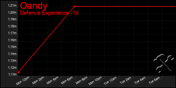 Last 24 Hours Graph of Oandy
