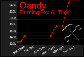 Total Graph of Oandy