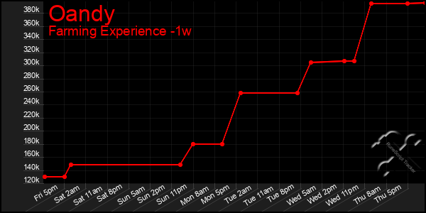 Last 7 Days Graph of Oandy