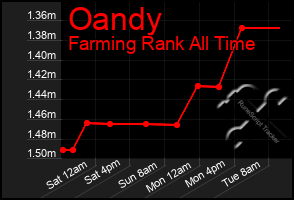 Total Graph of Oandy