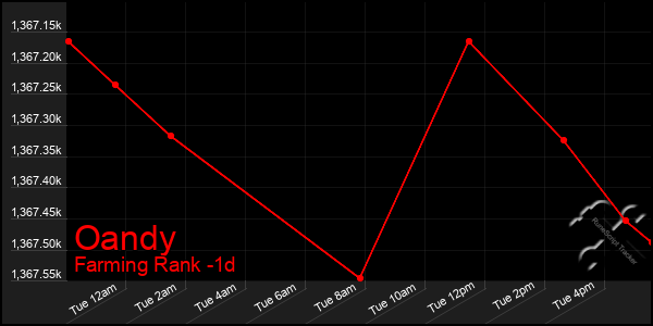Last 24 Hours Graph of Oandy