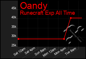 Total Graph of Oandy