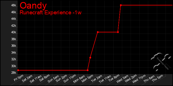 Last 7 Days Graph of Oandy