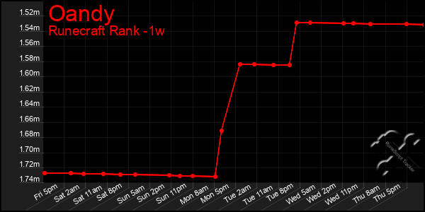 Last 7 Days Graph of Oandy
