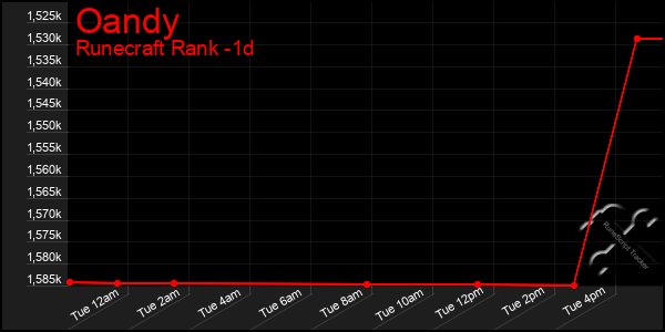 Last 24 Hours Graph of Oandy