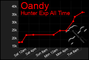 Total Graph of Oandy
