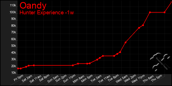 Last 7 Days Graph of Oandy