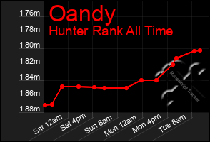 Total Graph of Oandy