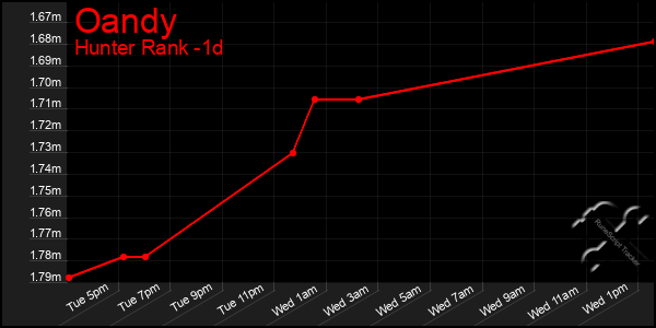 Last 24 Hours Graph of Oandy