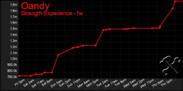 Last 7 Days Graph of Oandy