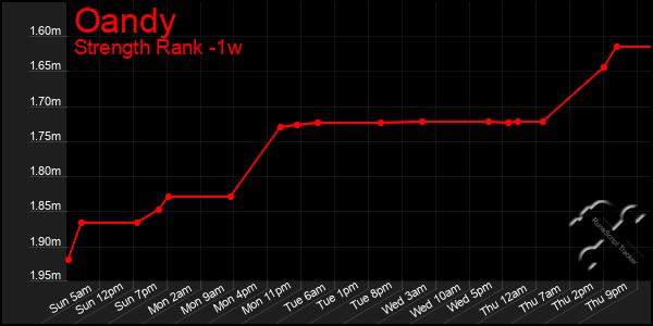 Last 7 Days Graph of Oandy