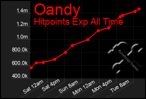Total Graph of Oandy