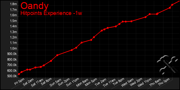 Last 7 Days Graph of Oandy