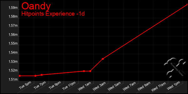 Last 24 Hours Graph of Oandy