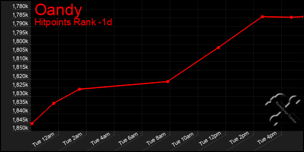 Last 24 Hours Graph of Oandy