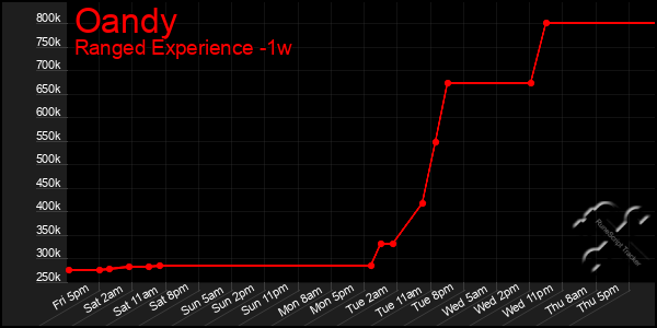 Last 7 Days Graph of Oandy