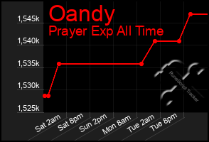 Total Graph of Oandy