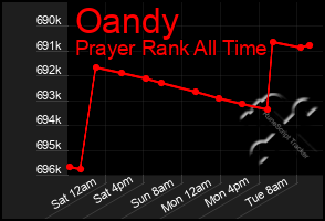Total Graph of Oandy