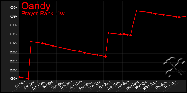 Last 7 Days Graph of Oandy