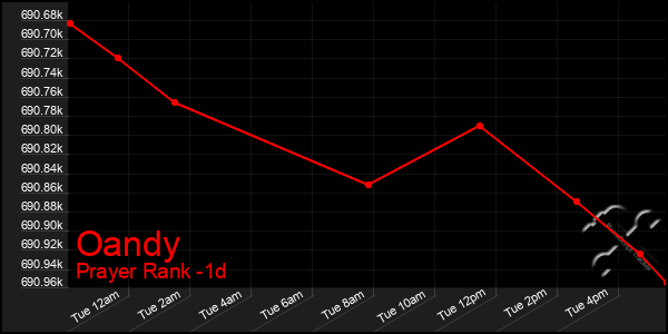 Last 24 Hours Graph of Oandy
