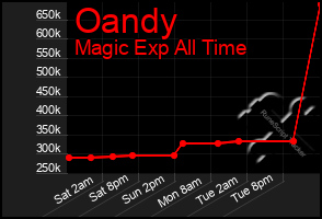 Total Graph of Oandy