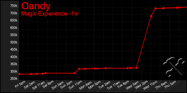 Last 7 Days Graph of Oandy