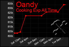 Total Graph of Oandy