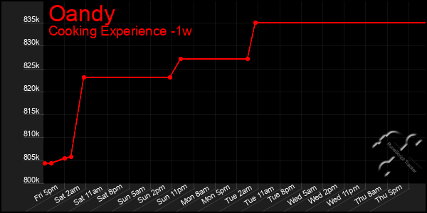 Last 7 Days Graph of Oandy