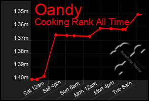 Total Graph of Oandy