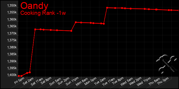 Last 7 Days Graph of Oandy