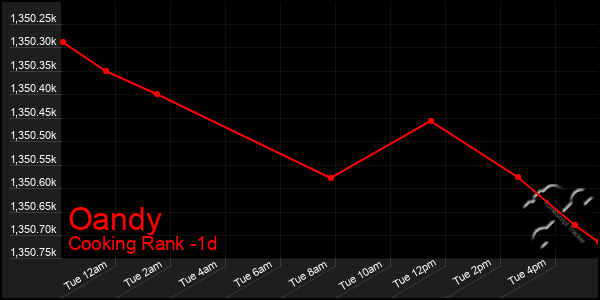 Last 24 Hours Graph of Oandy