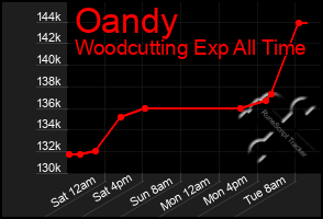 Total Graph of Oandy