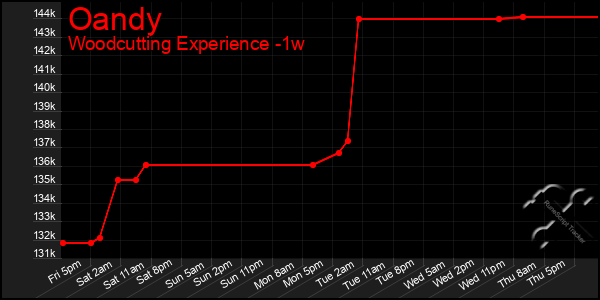Last 7 Days Graph of Oandy