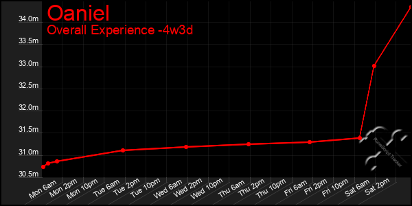 Last 31 Days Graph of Oaniel