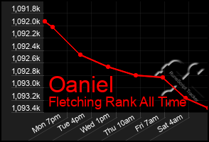 Total Graph of Oaniel