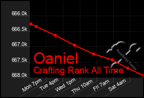 Total Graph of Oaniel