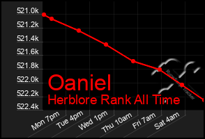 Total Graph of Oaniel