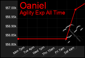 Total Graph of Oaniel