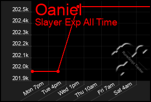 Total Graph of Oaniel