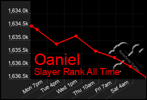 Total Graph of Oaniel