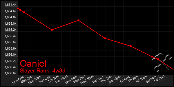 Last 31 Days Graph of Oaniel