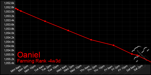 Last 31 Days Graph of Oaniel