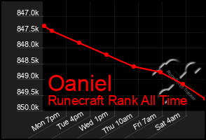 Total Graph of Oaniel