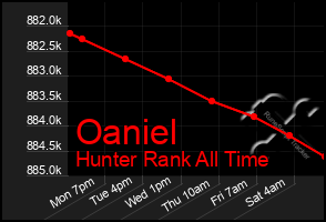 Total Graph of Oaniel