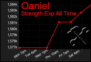 Total Graph of Oaniel