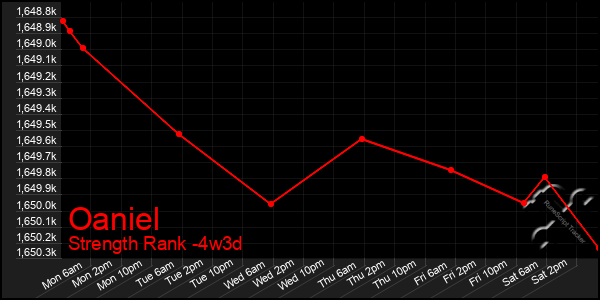 Last 31 Days Graph of Oaniel