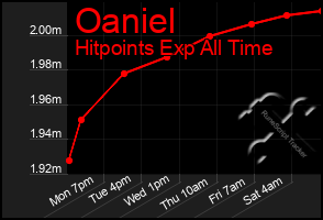 Total Graph of Oaniel